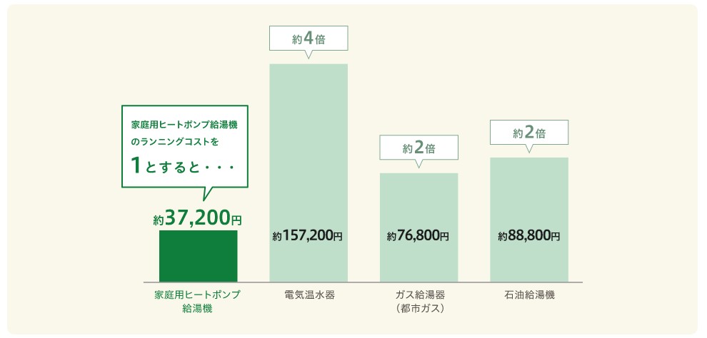 エコキュートの電気代