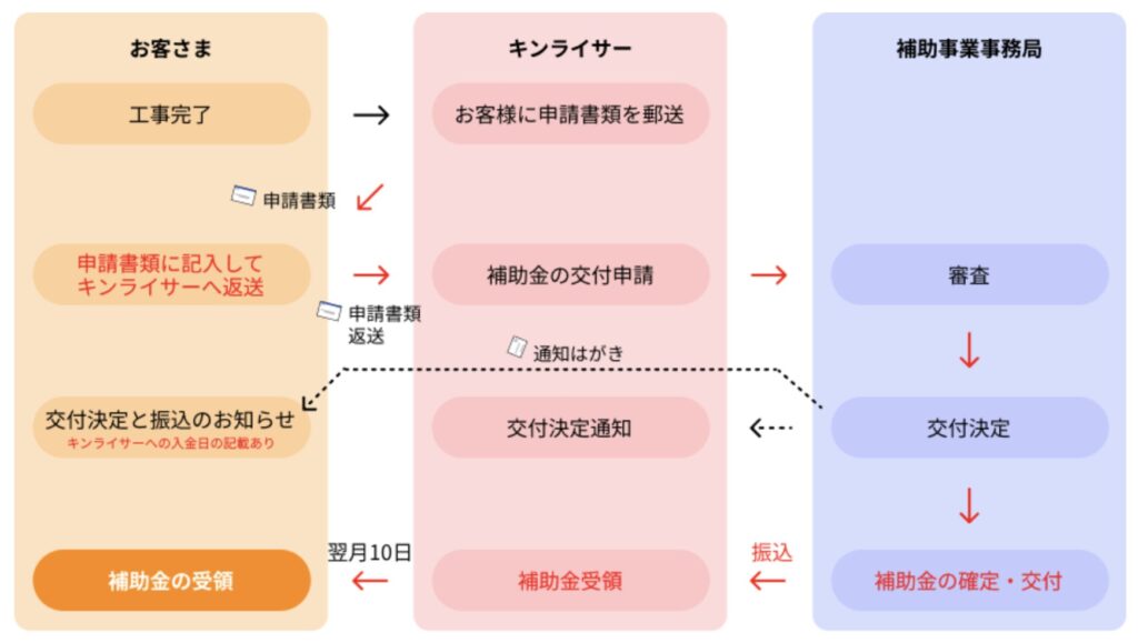 キンライサー補助金受領までの流れ